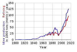 cobolt production in 1000 of tons by year