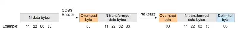 Consistent Overhead Byte Stuffing (COBS) encoding process