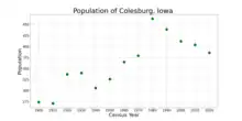 The population of Colesburg, Iowa from US census data