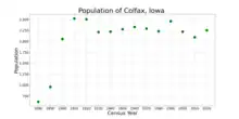 The population of Colfax, Iowa from US census data