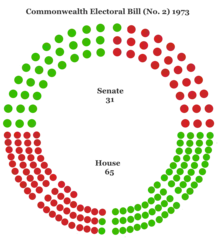 Commonwealth Electoral Bill (No. 2) 1973, Senate: 31, House:65