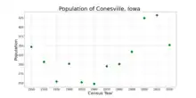 The population of Conesville, Iowa from US census data