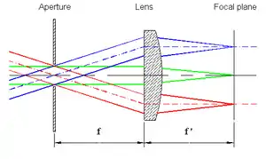 raytracing to illustrate the formation of a directions image in the back focal plane of a positive thin lens