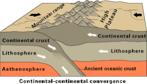 Continental collision of two continental plates to form a collisional orogen. Typically, continental crust is subducted to lithospheric depths for blueschist to eclogite facies metamorphism, and then exhumed along the same subduction channel. (example: the Himalayas)