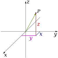 Cartesian coordinate system