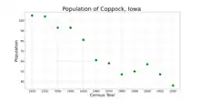 The population of Coppock, Iowa from US census data