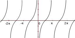 Graph of θ versus −cotan(θ)