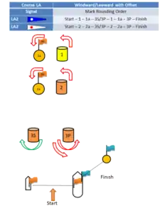 Course Configurations