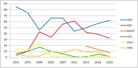 Graph of Croatian election results, using differently-colored lines