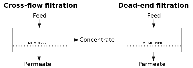 Schematic process of dead-end and cross-flow filtration