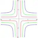 Cruciform curve with parameters (b,a) being (1,1) in red; (2,2) in green; (3,3) in blue.