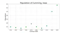 The population of Cumming, Iowa from US census data