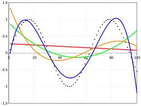 Polynomial curves fitting a sine function