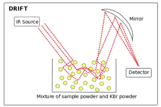 DRIFT Spectroscopy