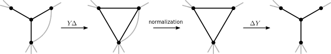 The YΔ-transformation can lead to multi-edges. Removing the multi-edges in a normalization step and applying a ΔY-transformation will then not result in the original graph.