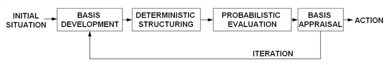 The decision analysis cycle