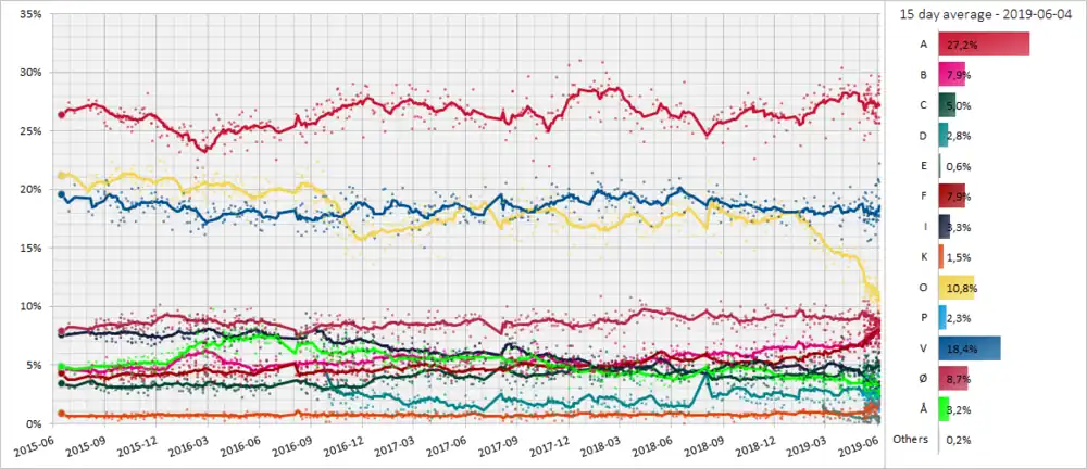 30 day moving poll average of the Danish opinion polls towards the general election in 2019