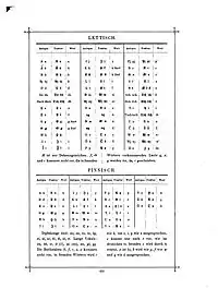 Latvian alphabet before 1921 (upper)