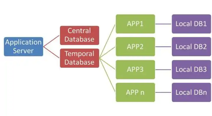 Data Pile Architecture