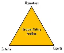 Decision Making Components