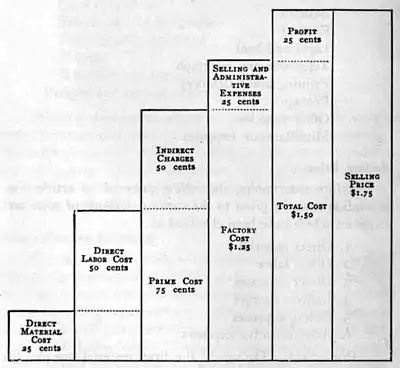 Diagram Showing Relations of Cost Elements to Selling Price