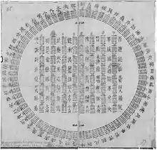 A circular diagram of I Ching hexagrams