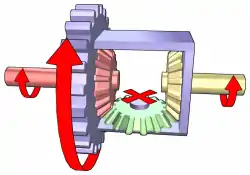 Differential operation while driving in a straight line:Input torque is applied to the ring gear (purple), which rotates the carrier (purple) at the same speed. When the resistance from both wheels is the same, the planet gear (green) doesn't rotate on its axis (although the gear and its pin are orbiting due to being attached to the carrier). This causes the sun gears (red and yellow) to rotate at the same speed, resulting in the car's wheels also rotating at the same speed.