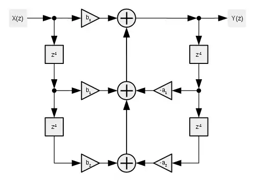 Digital Biquad Direct Form 1 Untransformed