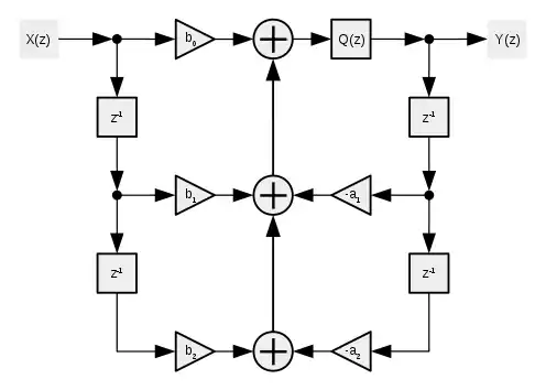 Flow diagram of Biquad filter Direct Form 1