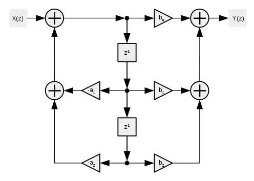 Flow diagram of Biquad filter Direct Form 2