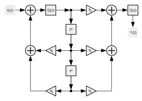 Flow diagram of Biquad filter Direct Form 2 with Quantizing