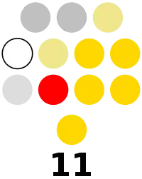 Dinagat Islands Provincial Board composition