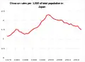 Divorce rates per 1000 of total population