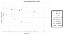 Comparison of dissolved oxygen vs depth measurements in Baraboo and Townline basins of the Turtle-Flambeau flowage