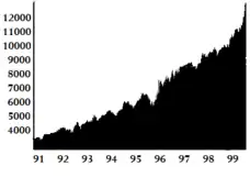 Image 53The Dow Jones Index of the 1990s (from 1990s)