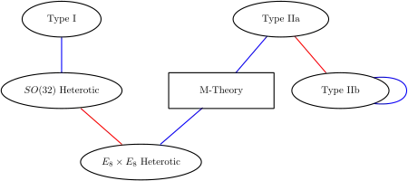 A diagram indicating the relationships between M-theory and the five superstring theories.