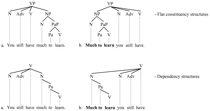 Topicalization in flat constituency and dependency structures