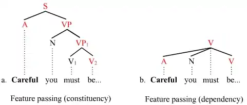 Feature passing (constituency and dependency)