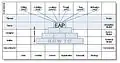 EAP mapped to the Zachman Framework, 1999