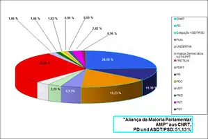 Final results of the2007 East Timorese parliamentary election