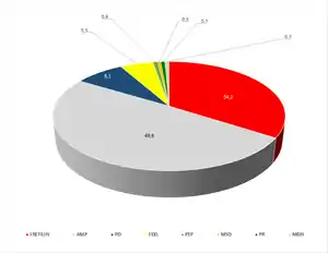 Final results of the2018 East Timorese parliamentary election