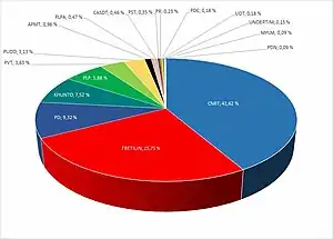 Final results of the2023 East Timorese parliamentary election