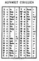 Early 19th century Romanian Cyrillic alphabet (Alecsandri, 1863)