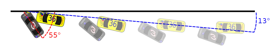 Earnhardt's car struck the concrete retaining wall at a heading angle (angle of the vehicle measured from the wall face to the center-line of the car at point of impact) of between 55–59°, combined with a trajectory angle of 13.6° (path of vehicle approaching the wall).