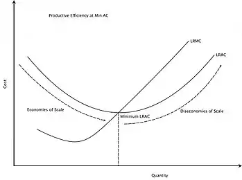 economies of scale