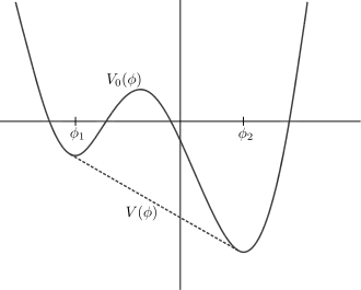 An example of a two local minima apparent effective potential and the corresponding correct effective potential which is linear in the non-convex region of the apparent potential.