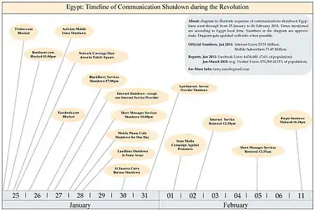 Diagram to illustrate a sequence of communications shutdown Egyptians went through from 25 January to 6 February 2011. The times mentioned are according to Egypt's local time. The numbers in the diagram are approximate. The last update of the diagram October 2011.