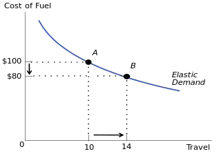 Diagram showing a shallow demand curve, where a drop in price from $100 to $80 causes quantity to increase from 10 to 14