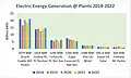 Electric Energy Generation @ Plants 2018-2022