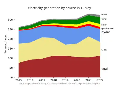 Graph of electricity generation by source since 2015 showing that electricity generation by wind is much less than coal, gas and hydro but increasing slowly